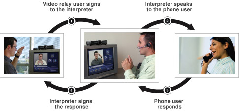 three photographs: in the left photograph, a man is signing toward a camera and looking at a television screen showing a man signing to him; the middle photograph shows the man from the television wearing a headset and talking, while also signing toward a camera and a television showing the man from the first photograph; the right photograph shows a woman talking on a telephone.  four arrows connect the photographs with captions explaining the events depicted in the photographs.  one: Video relay user signs to the interpreter; two: interpreter speaks to the phone user; three: phone user responds; four: interpreter signs the response