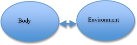 figure one shows two blue circles beside each other, with a double-headed arrow pointing between them; the circle on the left is labeled body; the circle on the right is labeled environment