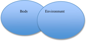 figure two shows two blue circles with their borders overlapping, so that about 10 percent of each circle overlaps with the other; the circle on the left is labeled body; the circle on the right is labeled environment
