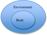 figure three shows two blue circles; a circle labeled body is entirely enclosed within a circle labeled environment