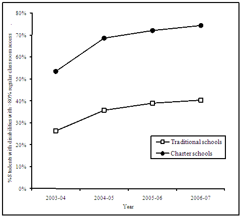 line graph. Y axis depicts percentage of students of disability with greater than 80 percent regular classroom access.  X axis depicts four school years as data-points: 2003 to o four, 2004 to o five, 2005 to o 6, and 2006 to o 7.  There are two lines.  One line is labeled traditional schools and increases at a decreasing rate from about 25 percent to about 40 percent.  The other line is labeled charter schools and also increases at a decreasing rate from about 53 percent to about 75 percent.  In the first line segment, the charter schools' line is noticably steeper.  In their other segments, the two lines appear parallel.