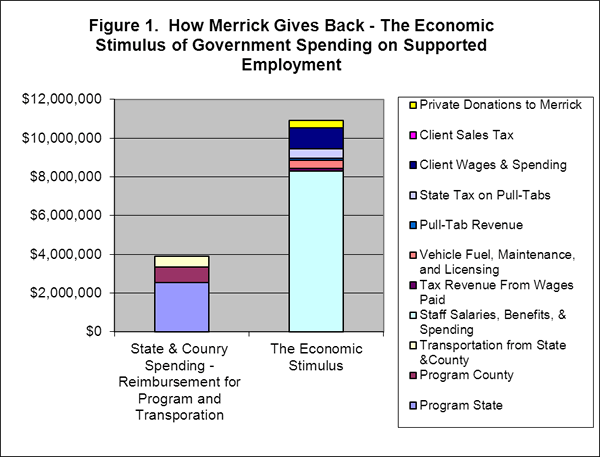 Figure 1. How Merrick Gives Back - The Economic Stimulus of Government Spending on Supported Employment