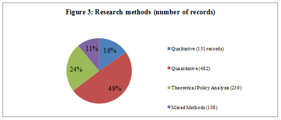 Figure 3 - Research methods - number of records