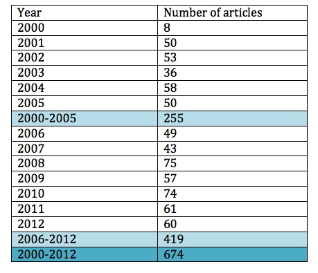 Count of Number of Articles Published Each Year, 2000-2012