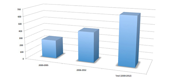 Chart of Number of Articles Published in Grouped Years, 
2000-2005, 2006-2012, and 2000-2012