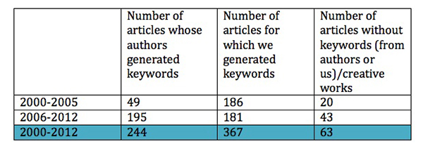 Count of Articles by Grouped Years Whose Authors Provided Keywords, Articles for which We Generated Keywords, Articles Without Keywords, 2000-2005, 2006-2012, and 2000-2012