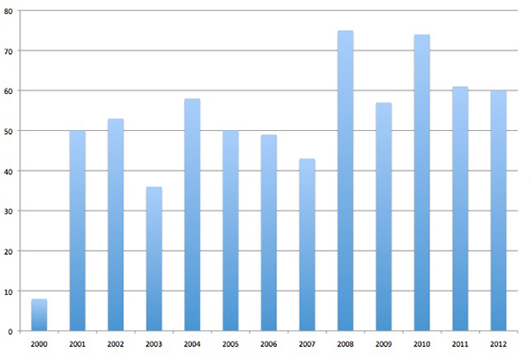 Chart of Number of Articles Published Each Year, 2000-2012