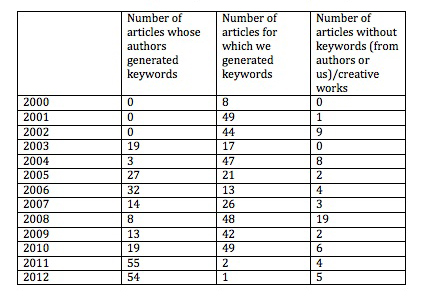 Count of Articles by Year Whose Authors Provided Keywords, Articles for which We Generated Keywords, Articles Without Keywords, 2000-2012
