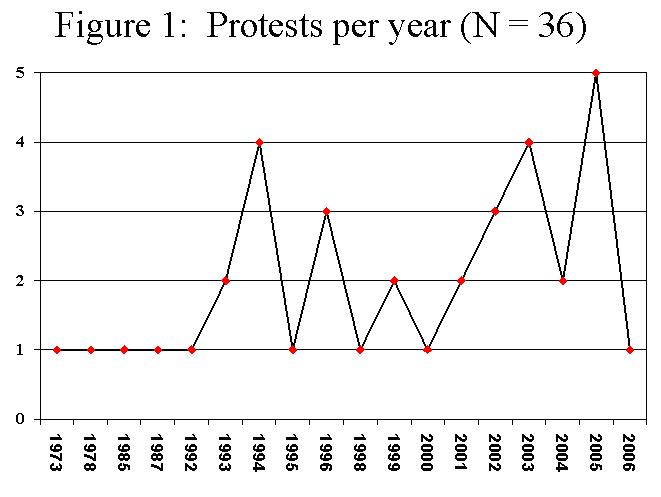 figure one, a line graph showing the number of protests per year from nineteen seventy-three through two thousand six