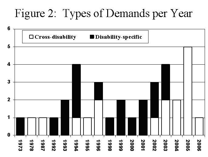 figure two, a bar graph showing the proportion of demands made during each year's protests that were cross-disability versus demands that were disability-specific, from nineteen seventy-three through two thousand six