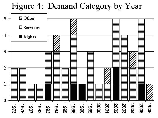 figure four, a bar graph showing the proportional distribution of types of demands during each year from nineteen seventy-three through two thousand six, specifically what proportion of demands made were for services, what proportion of demands were for rights, and what proportion of demands were of other types