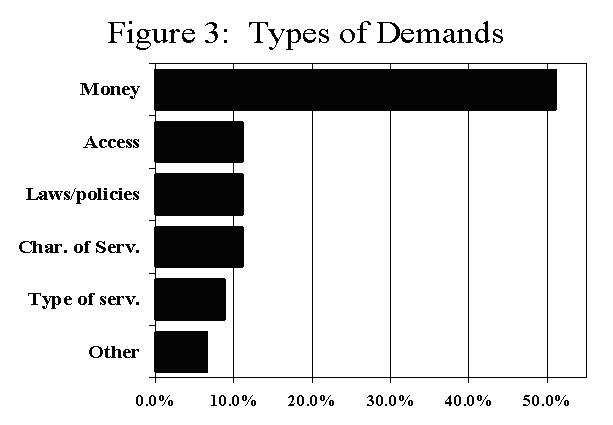 figure three, a bar graph indicating the types of demands that were made during protests, including bars for money, access, laws/policies, characteristics of service, type of service, and other