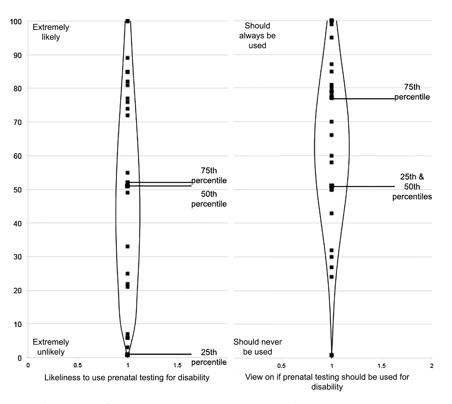 Image showing two bean plot charts, the first labelled 'Likeliness to use prenatal testing for disability' and the second labelled 'View on if prenatal testing should be used for disability