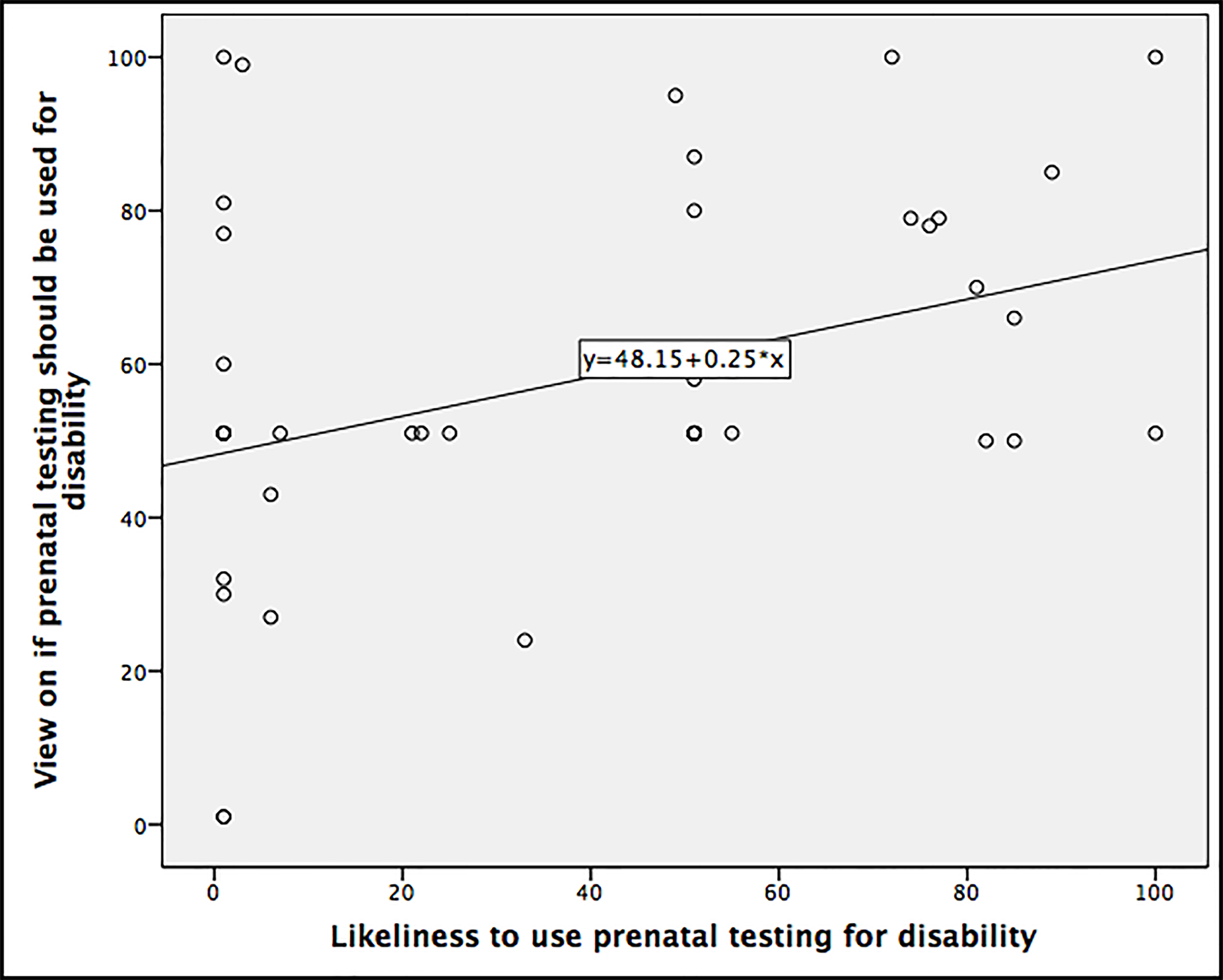 Image showing scatter plot with the x axis labelled 'Likeliness to use prenatal testing for disability' and the y axis labelled 'View on if prenatal testing should be used for disability