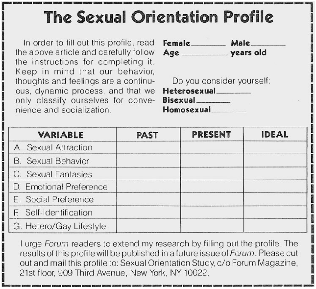 An image of the Kleing Grid. The image title is The Sexual Orientation Profile and the text reads: In order to fill out this profile, read the above article and carefully follow the instructions for completing it. Keep in mind that our behavior, thoughts and feelings are a continous, dynamic process, and that we only classify ourselves for convenience and socialization. To the right of the text is a series of demographic questions and spaces for the user to check. Female, Male, Age (in years old), and the question Do you consider yourself: heterosexual, bisexual, homosexual. Below the text is a table with the column headers reading Variable, Past, Present, Ideal. The variables listed in the first column include: A. Sexual Attraction, B. Sexual Behavior, C. Sexual Fantasies, D. Emotional Preference, E. Social Preference, F. Self-identification, G. Hetero/Gay Lifestyle. The text below the table reads: I urge Forum readers to extend my research by filling out the profile. The results of this profile will be published in a future issue of Forum. Please cut out and mail this profile to: Sexual Orientation Study. c/o Forum Magazine., 21st floor, 909 Third Avenue, New York, NY 10022.