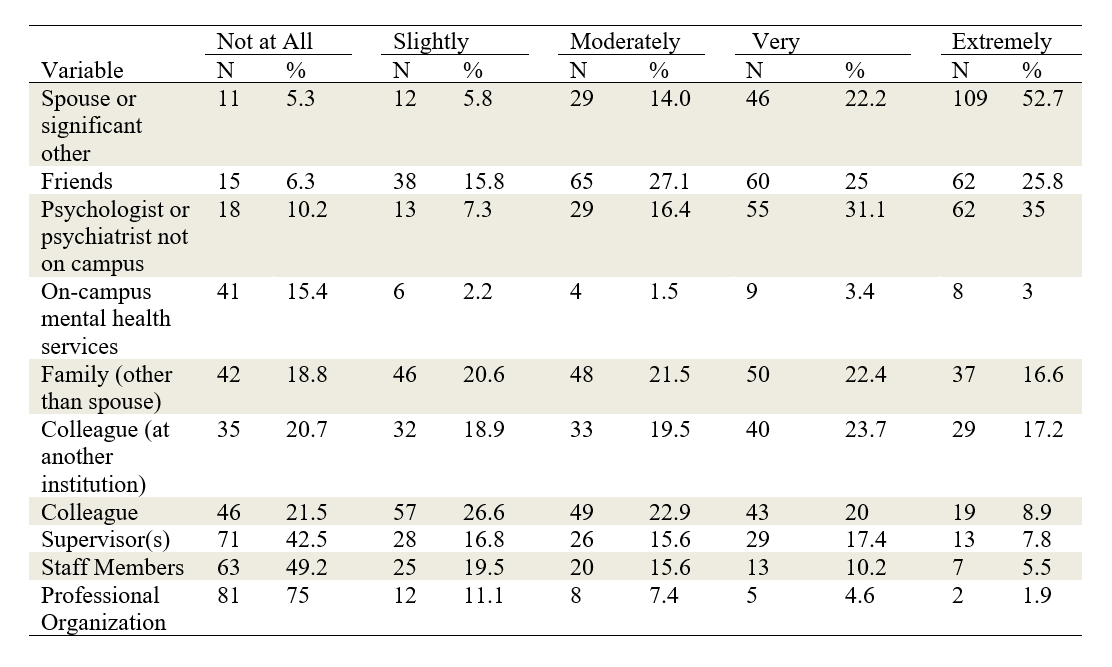 Table 2 shows respondents' ratings of how supportive they find various people or offices at or outside their institution.