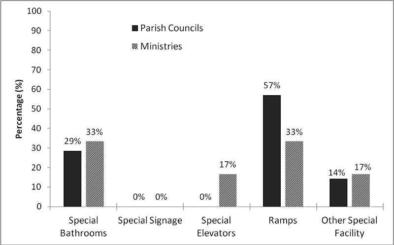 Bar graph illustrating data discussed in preceding paragraph on what types of facilities are available for PWDs.