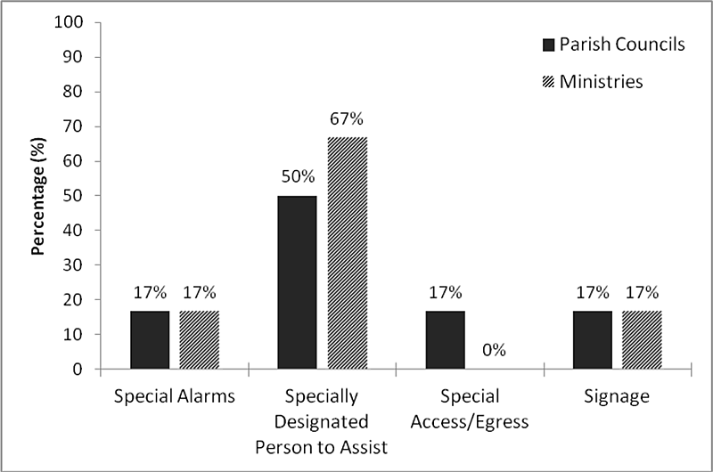 Bar graph illustrating data discussed in previous paragraph on emergency warning for PWDs.