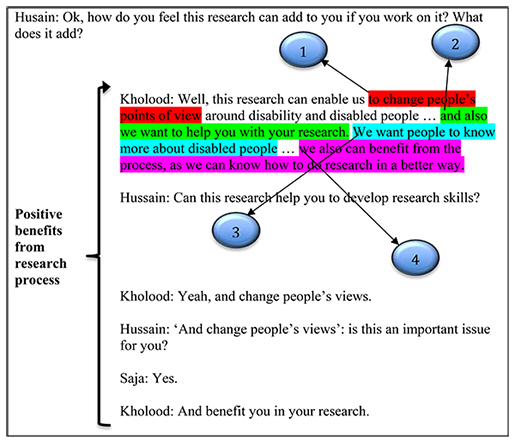 Diagram of a coded discussion between two co-researchers. Description below. Text of discussion can be found in Extract 1