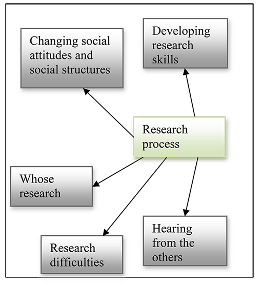 Diagram showing the main theme, Research Process, in green, with arrows leading to the five other themes
