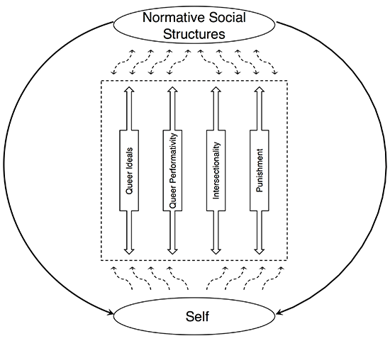 A globe-shaped diagram with Normative Social Structures at the top and Self at the bottom. Arrows point in both directions between the top and bottom axes and four boxes in the middle labelled from left to right: Queer Ideals, Queer Performativity, Intersectionality, and Punishment.