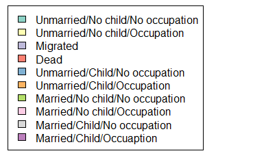 The key to the color coding of Figure 4. Teal = unmarried/no child/no occupation. Yellow = unmarried/no child/occupation. Medium purple = migrated. Red = dead. Blue = unmarried/child/no occupation. Orange = unmarried/child/occupation. Green = married/no child/no occupation. Pink = married/no child/occupation. Gray = married/child/no occupation. Dark purple = married/child/occupation.