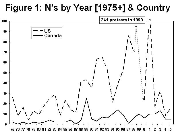 figure one, a line graph; the x axis represents the years from nineteen seventy five through two thousand five; the y axis represents the number of protests per year; the graph includes two lines; one line depicts the number of protests per year in the united states, the other line depicts the number of protests per year in canada