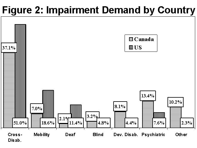 figure two, titled impairment demand by country; a bar graph, the x axis represents seven categories of impairment at issue in the protests; the y axis represents the percentage of protests making demands related to each category; figures are given for each category for the united states and for canada