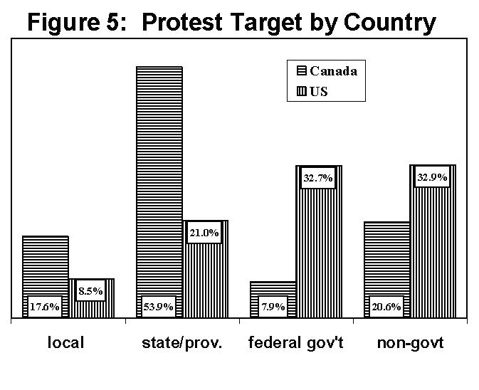 figure five, titled protest target by country; a bar graph; the x axis indicates whether the entity to be persuaded by the protest was a local government, state or provincial government, the federal government, or a non-governmental entity; the y axis represents the number of each country's protests directed at each category; for each category, there is a bar for the united states and a bar for canada