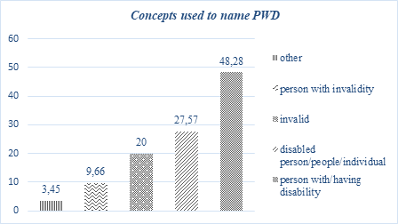 Bar graph comparing concepts used to name persons with disabilities categorized by 'other', 'person with invalidity', 'invalid', 'disabled person/people/individual', and 'person with/having disability'. More description below.