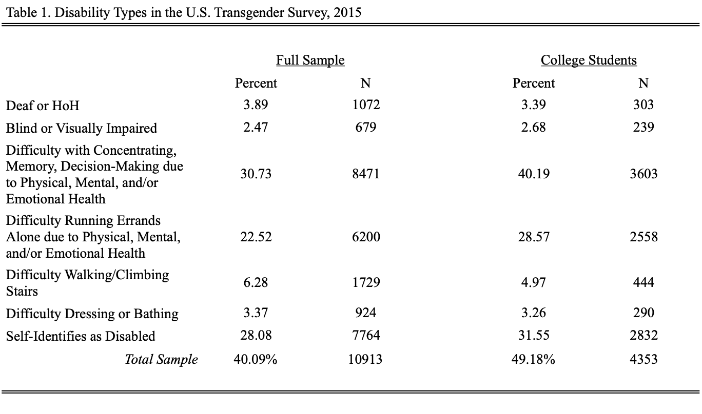 Table with results of survey on the types of disabilities that transgender participants have. Of the full sample, 40.09% of participants had a disability, while 49.18% of participants in college has a disability. Disabilities participants could choose (percentage for full sample): deaf of hard of hearing 3.89%, blind or visually impaired 2.47%, difficulty with concentration, memory, decision-making due to physical mental, and/or emotional health 30.73%, difficulty running errands along due to physical, mental, and/or emotional health 22.52%, difficulty walking/climbing stairs 6.28%, difficulty dressing or bathing 3.37%, self-identifies as disabled 28.08%. More description below.