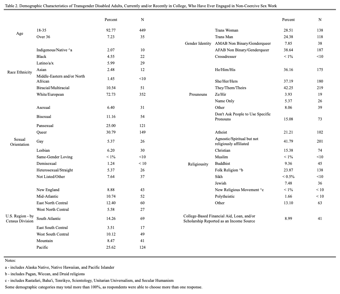 table of demographic characteristics of transgender disabled adults, currently and/or recently in college, who ever engaged in non-coercive sex work. The table covers age, race ethnicity, sexual orientation, U.S. region, gender identity, pronouns, religiousity, and whether college-based financial aid, loan, and/or scholarship is reported as an income source. More information below.