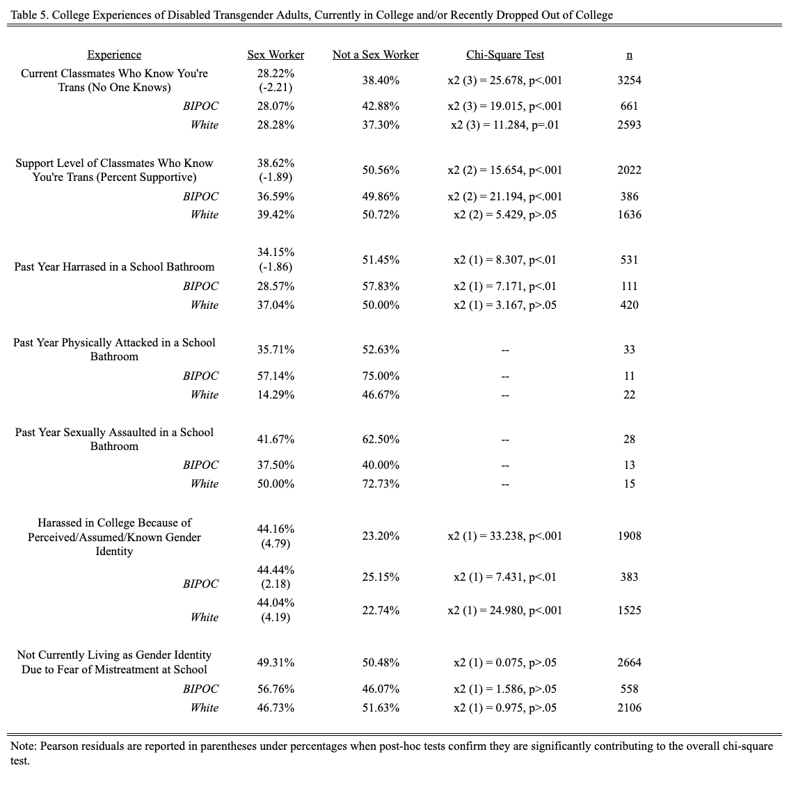 Table of college experiences of transgender adults, currently in college and/or recently dropped out of college. The categories are experience, whether or no the participant is a sex worker, chi-square test, and n. Each answer to the question of experience is seperated into two categories: white and BIPOC. More description below.