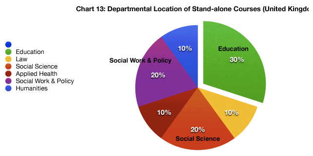 chart thirteen: departmental location of stand-alone courses in the united kingdom: a pie chart divided by department