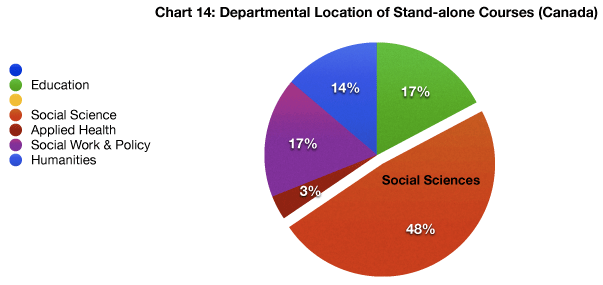 chart fourteen: departmental location of stand-alone courses in canada: a pie chart divided by department