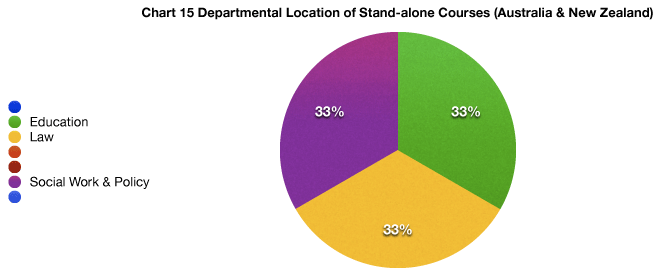 chart fifteen: departmental location of stand-alone courses in australia and new zealand: a pie chart divided by department