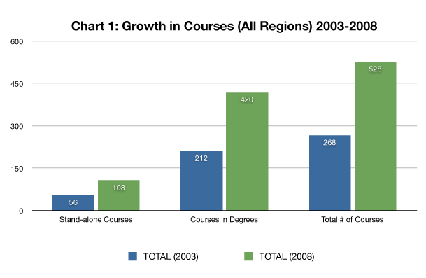 chart one: growth in all courses in all regions 2003 to 2008: a bar graph indicating growth in three categories