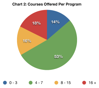 chart two: courses offered per program: a pie chart indicating the percentage of programs that offer a given number of classes