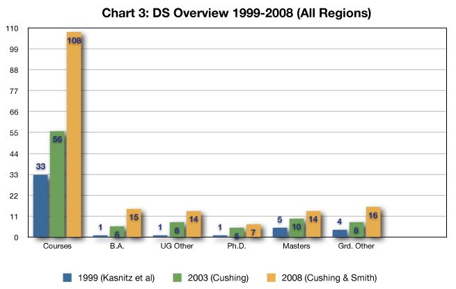 chart three:  disability studies overview for all regions from 1999 to 2008: a bar graph comparing degree offerings at three times