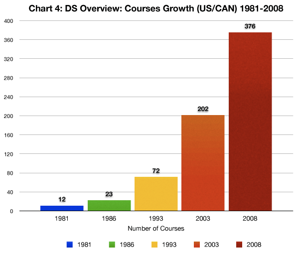 chart four: disability studies overview: courses growth in the US and Canada 1981 to 2008: a bar graph showing the number of courses offered in five individual years during that time span