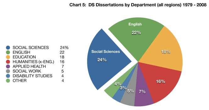 chart five: disability studies dissertations by department for all regions from 1979 to 2008: a pie chart divided by department