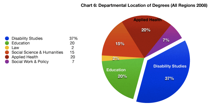 chart six: departmental location of degrees for all regions, 2008: a pie chart divided by department