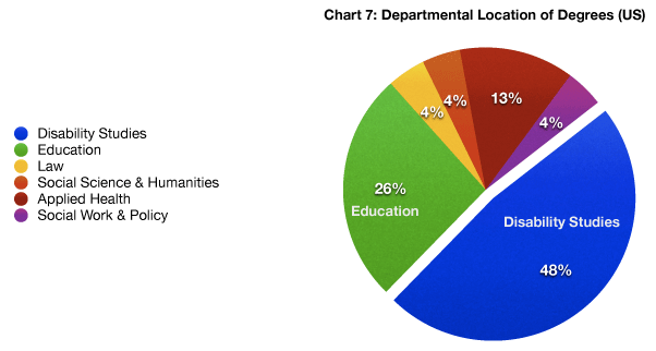 chart seven: departmental location of degrees in the united states: a pie chart divided by department