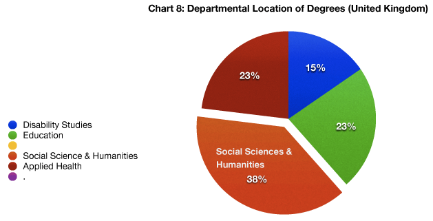 chart eight: departmental location of degrees in the united kingdom: a pie chart divided by department