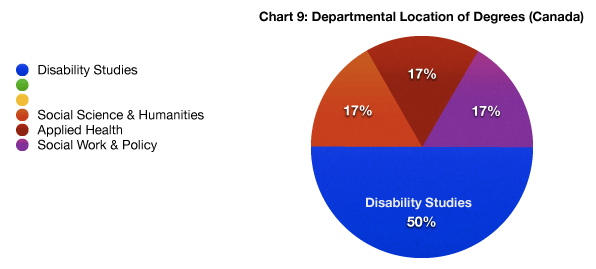 chart nine: departmental location of degrees in canada: a pie chart divided by department