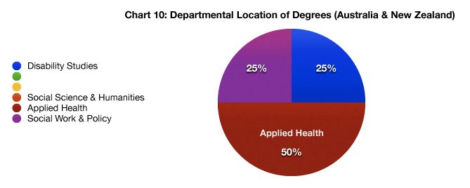 chart ten: departmental location of degrees in australia and new zealand: a pie chart divided by department