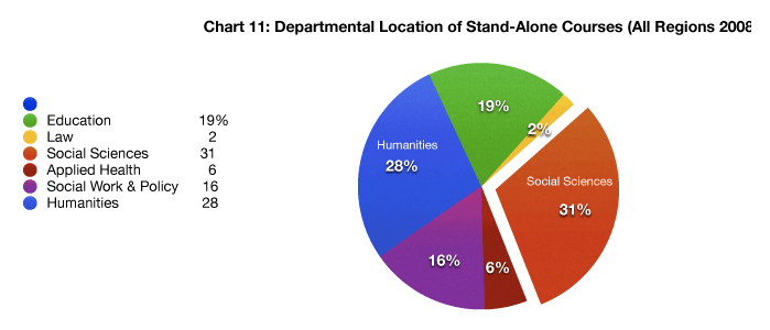 chart eleven: departmental location of stand-alone courses in all regions: a pie chart divided by department