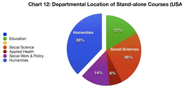 chart twelve: departmental location of stand-alone courses in the united states: a pie chart divided by department