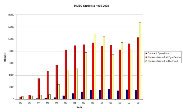 bar graph illustrating the number of eye-related medical procedures performed by year, with data for each year between 1995 and 2008.  For each year, bars provide three bits of data: the number of cataract operations, the number of patients treated at Eye Centre, and the number of patients treated in the field.  Each measure shows increase over time, but following different patterns.
